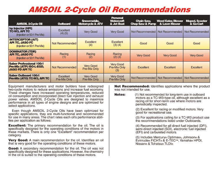 Amsoil Application Chart